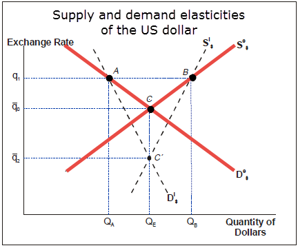 02-USD-Supply-Demand-BoT.