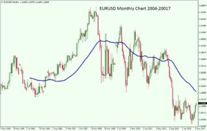 EURUSD-Monthly-Chart-2004-2017.j