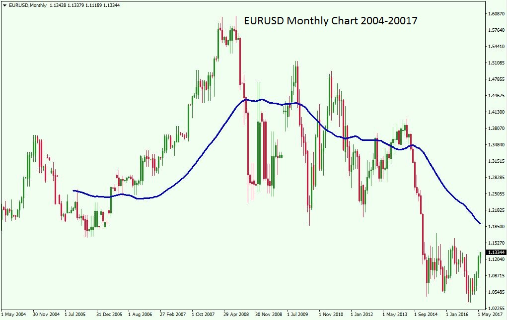 EURUSD-Monthly-Chart-2004-2017.j