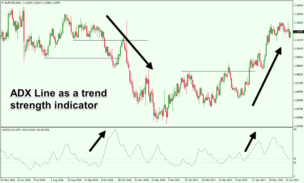 the adx indicator on forex
