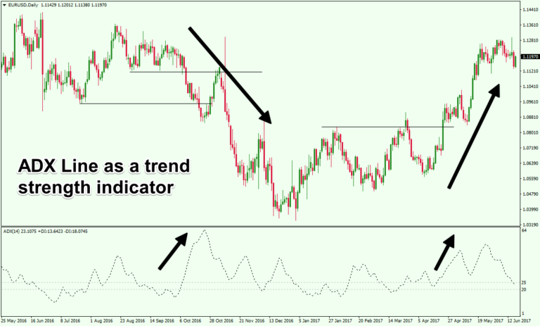 Using The ADX Trend Strength Indicator To Find Trends - Forex Training ...