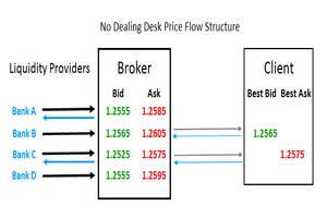 no_dealing_desk_price_flow_structure