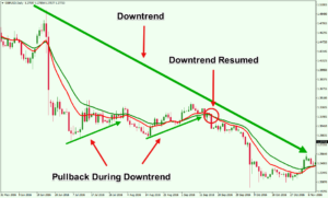 GBPUSD-Moving-Average-Trend-Identification-Downtrend