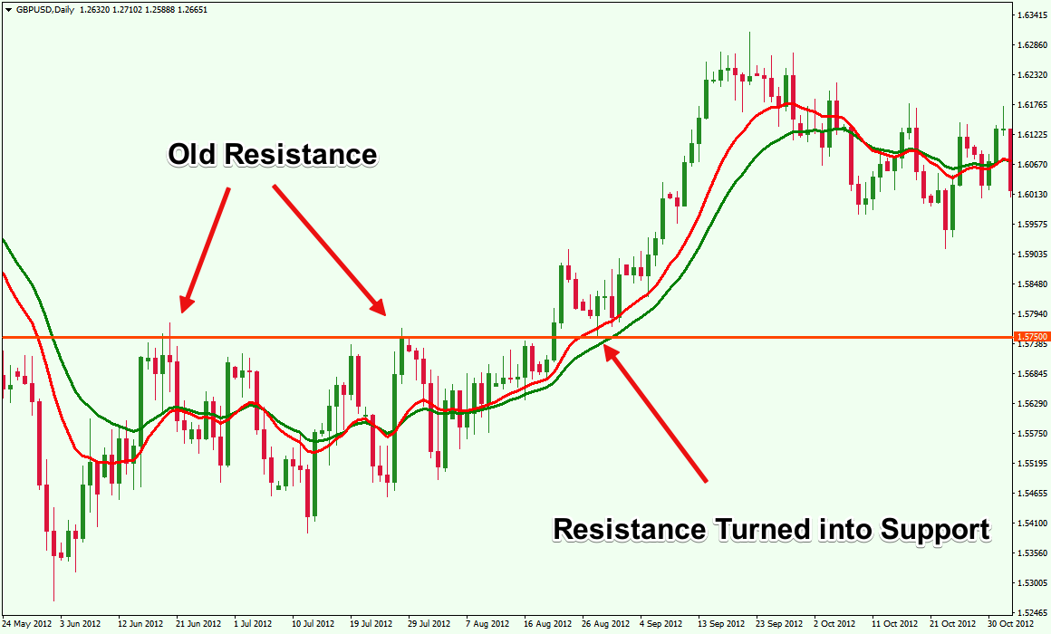 Trading pullbacks in trends forex converter forex agea spa
