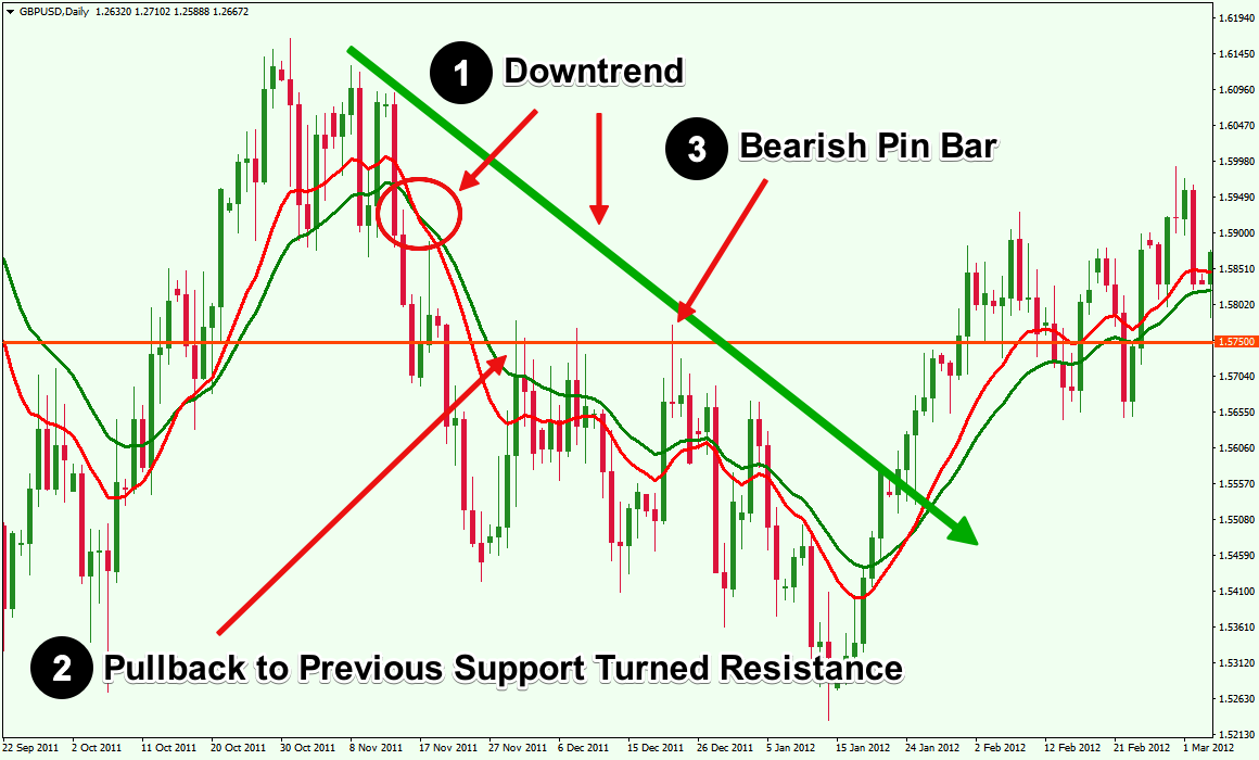 Definitive Guide To Trading Pullbacks Within A Trend Forex - 