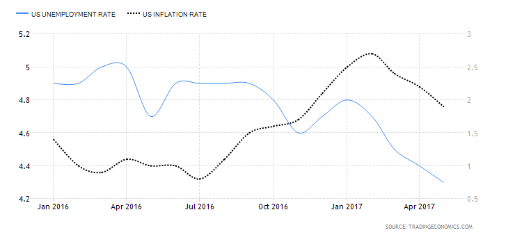 1_US-unemployment-and-inflation-rate.