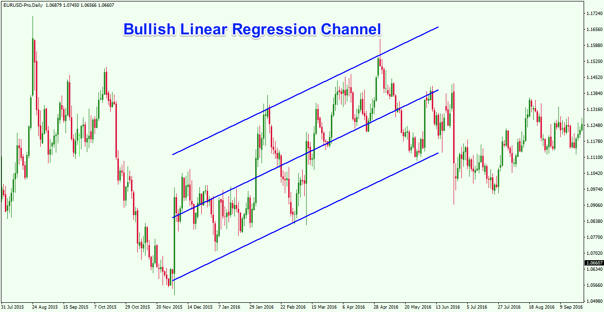 Best Practices for Trading the Linear Regression Channel ...