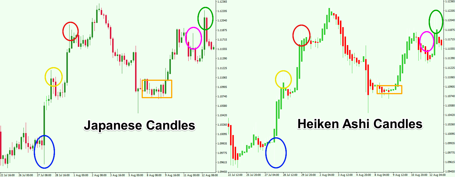 Heiken Ashi Forex Charts