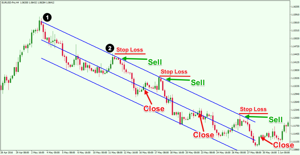 Best Practices for Trading the Linear Regression Channel Forex Training Group