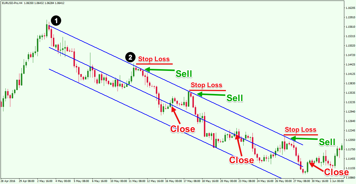 Best Practices For Trading The Linear Regression Channel Forex Training Group