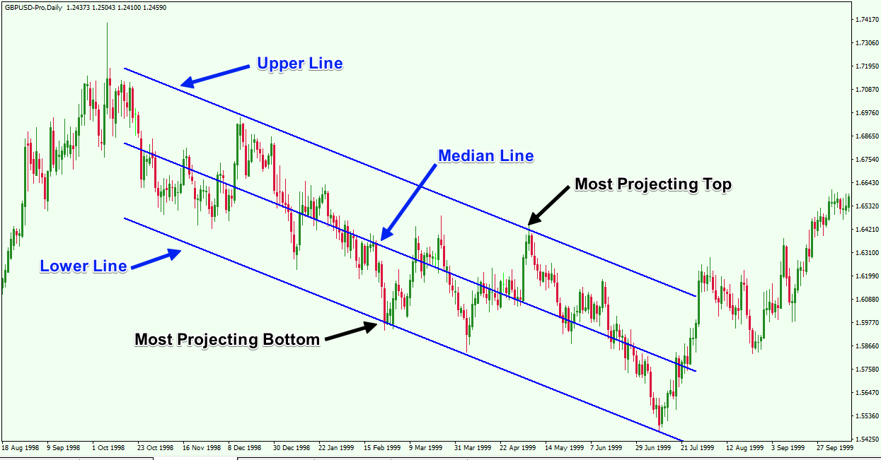 Best Practices for Trading the Linear Regression Channel ...