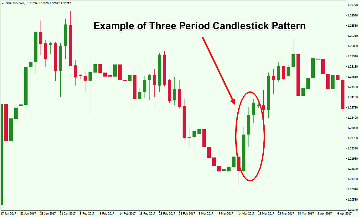 3 candlestick patterns