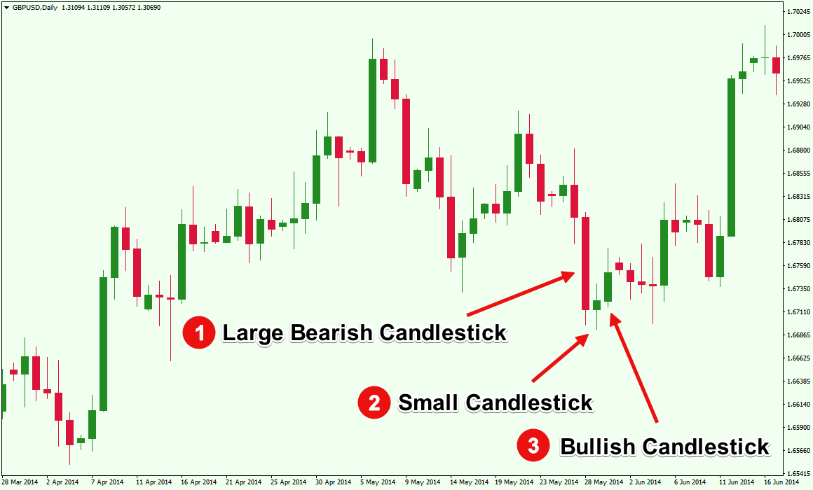 An Overview of Triple Candlestick Patterns   Forex Training Group
