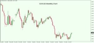 03-EURUSD Monthly Chart 2