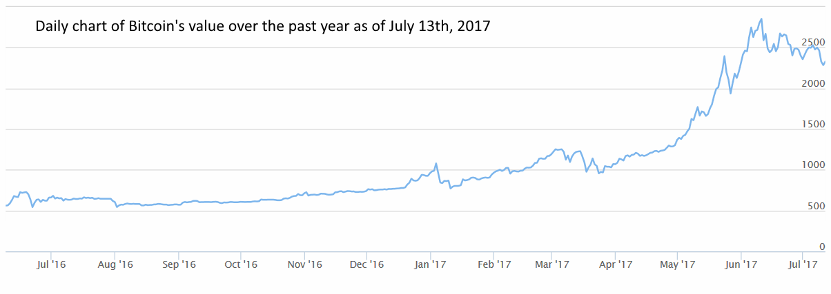 Figure-1-Daily-Chart-of-Bitcoin