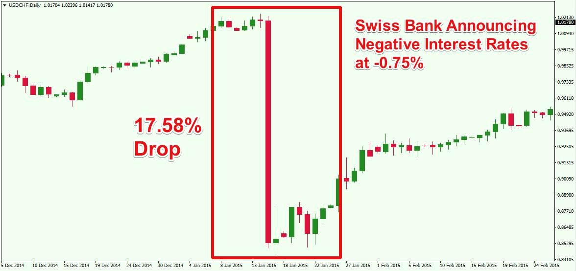 Negative Swiss Rates 2015 USDCHF Price Drop