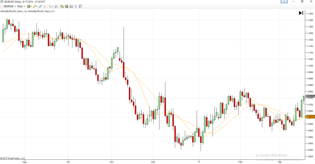 forex trading platform charts