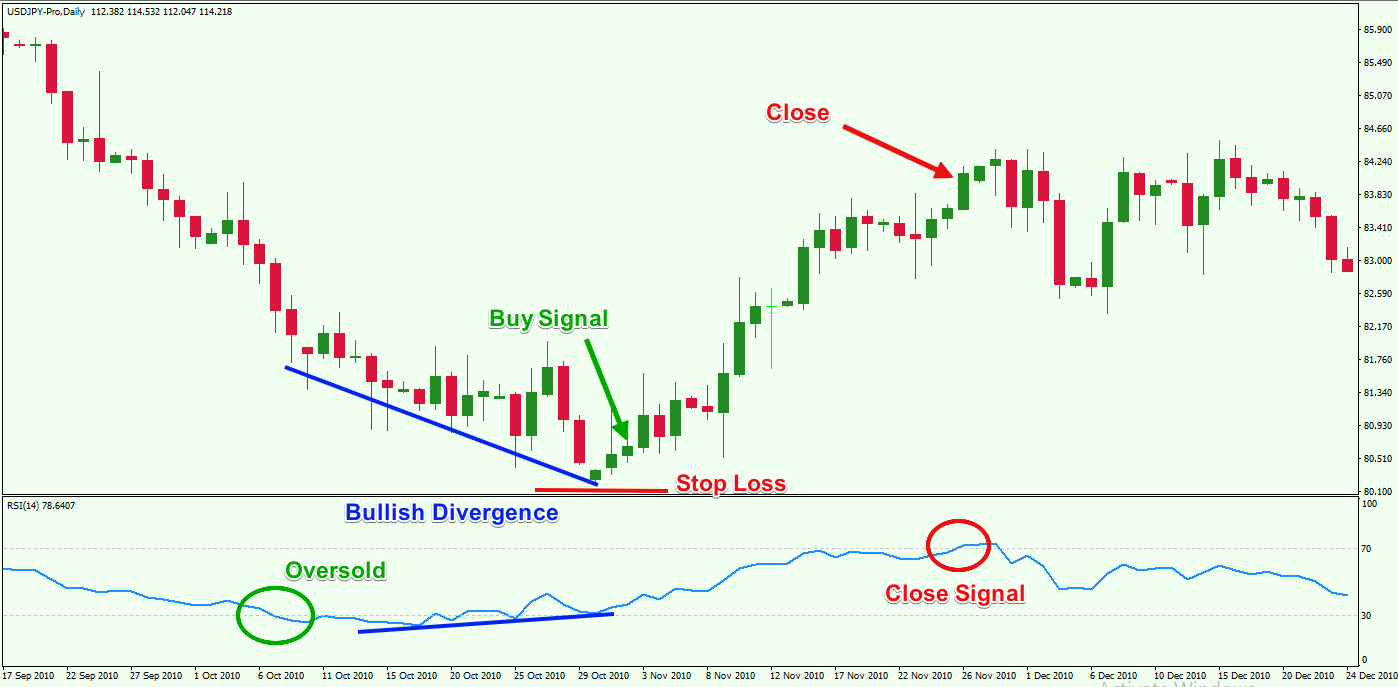 entry and exit point in forex trading using the rsi