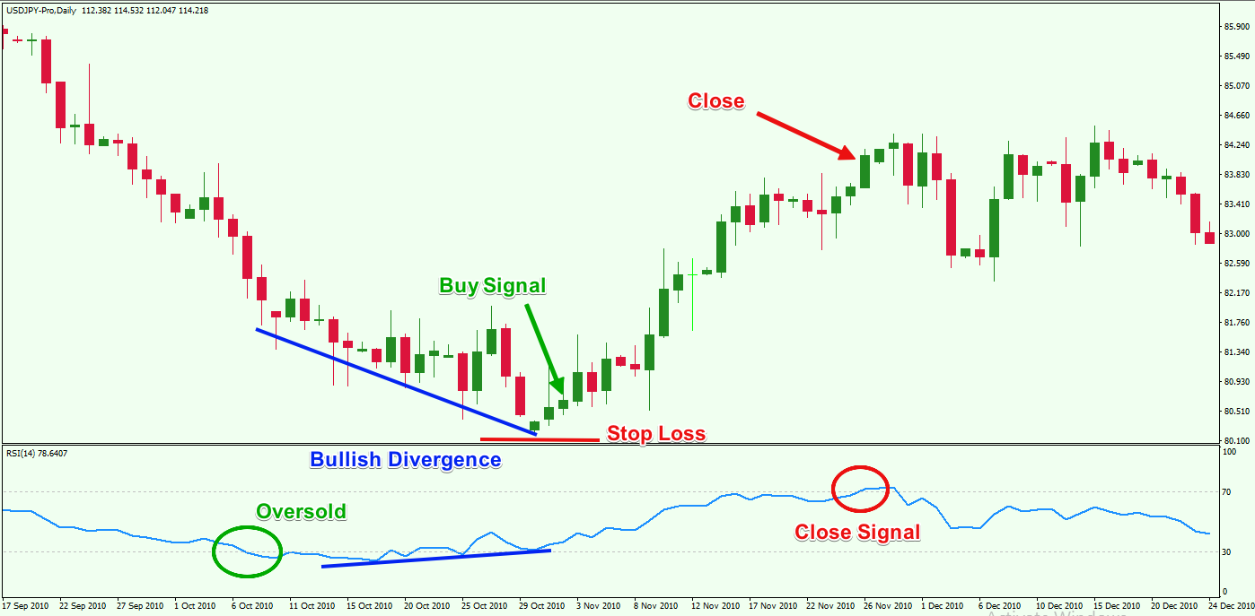 How To Use Relative Strength Index Rsi In Forex Trading Forex - 