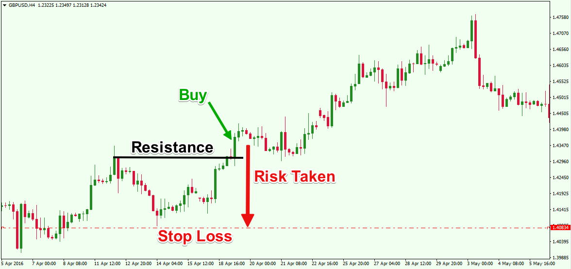  A stock chart shows the price of a stock over time. The green line indicates the buy price, the red line indicates the stop loss price, and the black line indicates the resistance level.