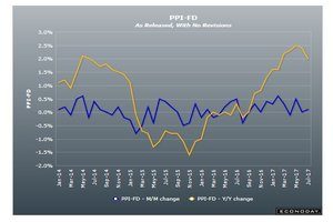 PPI-data-monthly-yearly