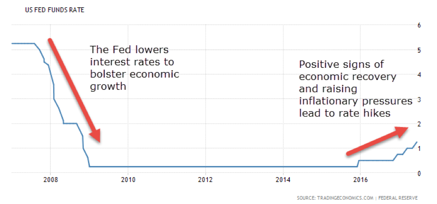 FOMC-interest-rate-graph