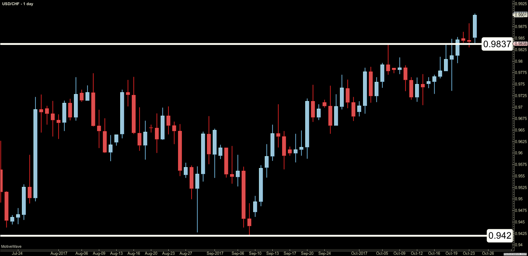 Key support and resistance levels forex