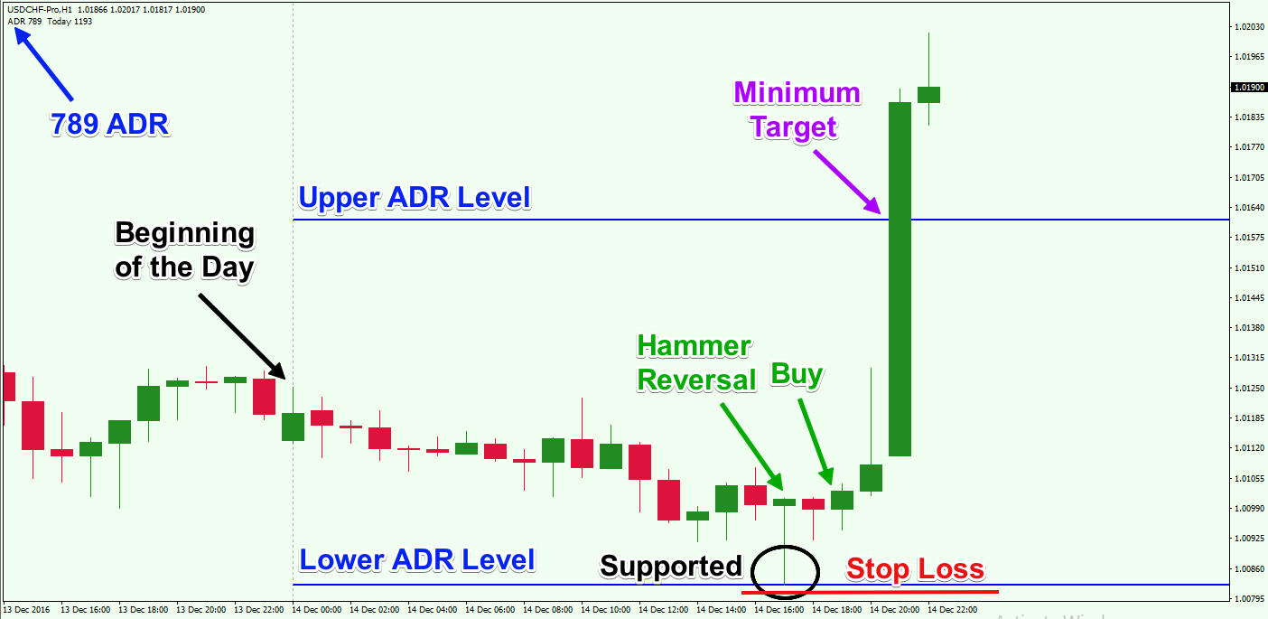 How to use average daily range forex fxaw forum forex signals
