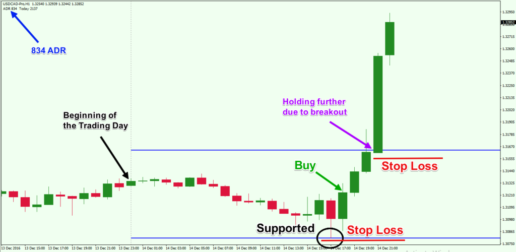 Using Adr (average Daily Range) To Find Short Term Trading 