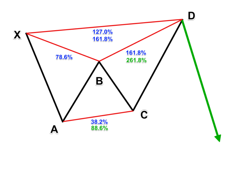 How To Trade the Harmonic Butterfly Pattern