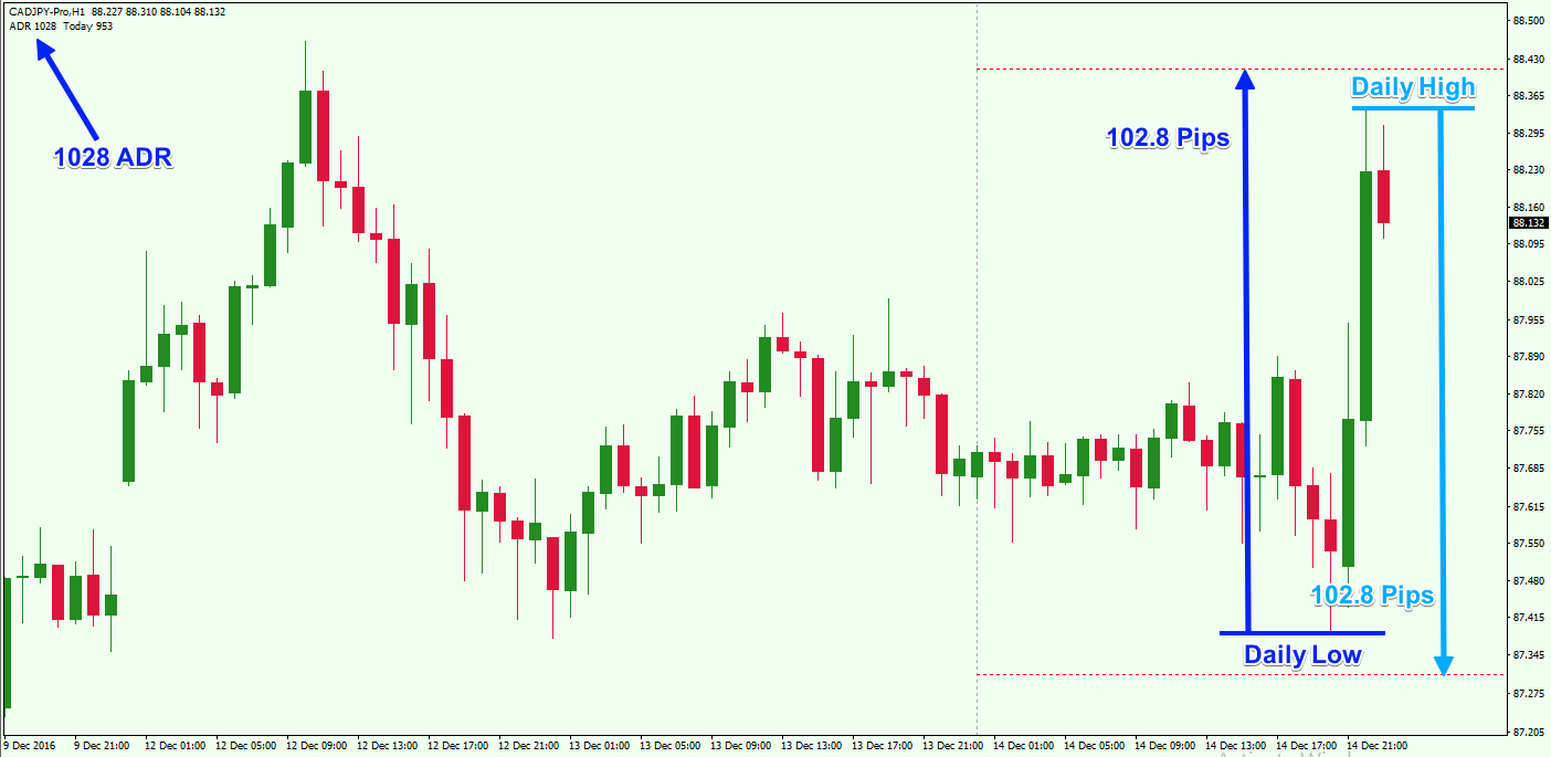 Using ADR Average Daily Range To Find Short Term Trading 