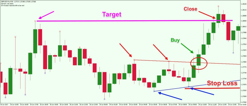 Introduction to Tom Demark Indicators and Studies - Forex Training Group