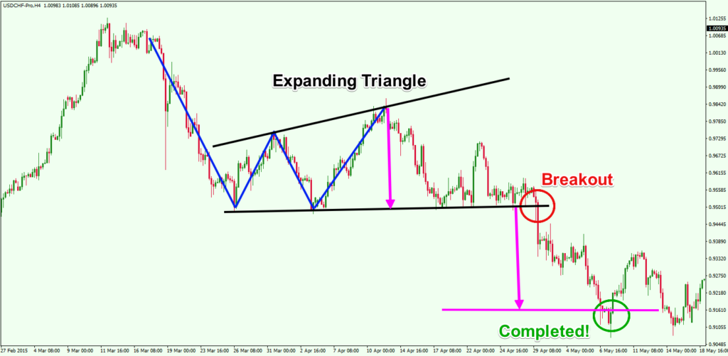 Learn How to Trade and Profit from Chart Pattern Failures - Forex ...