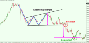 Double-Bottom-chart-pattern-failure-to-Expanding-Triangle