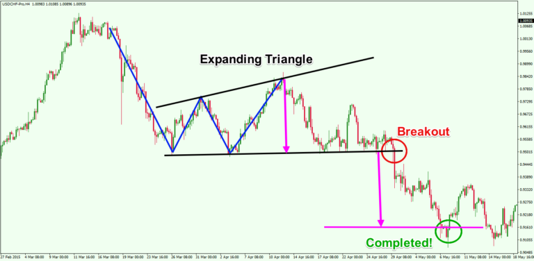 Double Bottom chart pattern failure to Expanding Triangle - Forex ...