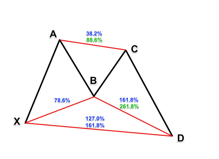 How To Trade the Harmonic Butterfly Pattern