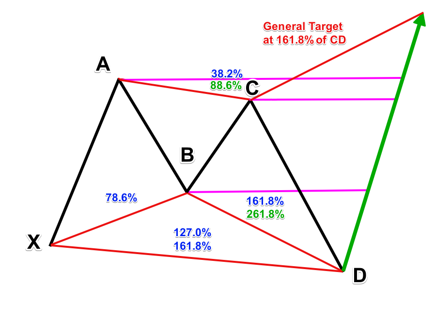 This image shows the typical confirmation of a bullish Butterfly chart pattern. Notice in the sketch, the manner in which price begins to turn once it reacts to the D level. Obviously, it would work the same way with a bearish Butterfly pattern but in the opposite direction. Forex Butterfly Strategy Now let’s describe a system for trading the Butterfly pattern. Keep in mind there are different strategies for trading the Butterfly pattern, but we will discuss a variation based mainly on using the BC projection to find the D point. We will walk through each of the three important trade elements – Entry, Stop Loss, and Take Profit. Entry Point If you are trading a bullish Butterfly, you would buy the Forex pair when the price reacts to the D level after: • CD sets a bottom at 161.8% of BC if BC retraces 38.2% of AB • Or after CD sets a bottom at 261.8% of BC if BC retraces 88.6% of AB If you are trading a bearish Butterfly, you would sell the Forex pair when the price reacts to the D level after: • CD sets a top at 161.8% of BC if BC retraces 38.2% of AB • Or after CD sets a top at 261.8% of BC if BC retraces 88.6% of AB Stop Loss If you are trading a bullish Butterfly, you should place a Stop Loss order below the swing of the newly created D bottom. If you are trading a bearish Butterfly, then place a Stop Loss order above the swing of the newly created D top. Make sure you position the Stop at a reasonable distance beyond Point D, taking current volatility into consideration. Take Profit There are numerous ways that you could manage your exit for the Butterfly extension pattern. One effective way is to set the price target at the 161.8% extension of the CD move. You may consider closing a portion of your position prior to this level as price approaches key swing points within the structure. These important levels include the price swings at points B, C, and A. These levels could act as potential turning points. As such, you should carefully watch the way that price interacts at these levels to determine if you should stay in the trade further or exit. If a breakout through the A level occurs, then you can be fairly confident that the projected target at the 161.8% extension of the CD leg should be achieved.