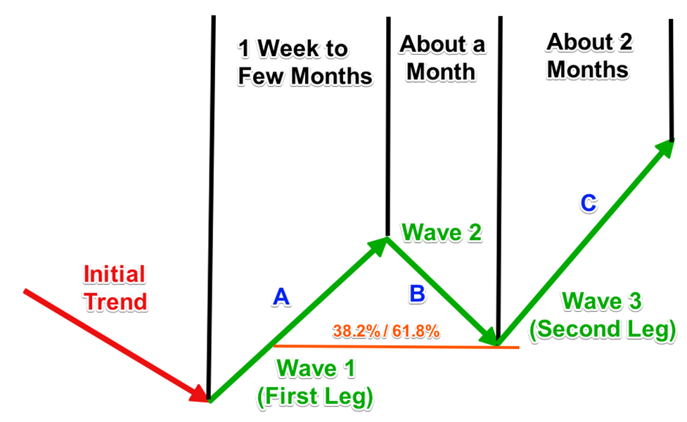 Measured-Moves-Second-Leg-3rd-Wave