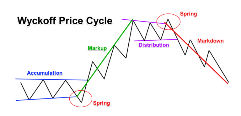 Price Action Analysis Using the Wyckoff Trading Method - Forex Training ...