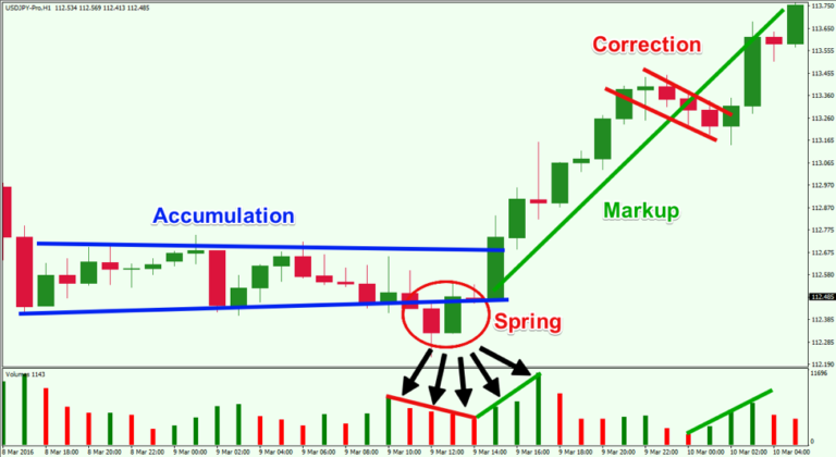 Price Action Analysis Using the Wyckoff Trading Method - Forex Training ...