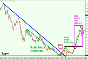 Calm positional forex strategy