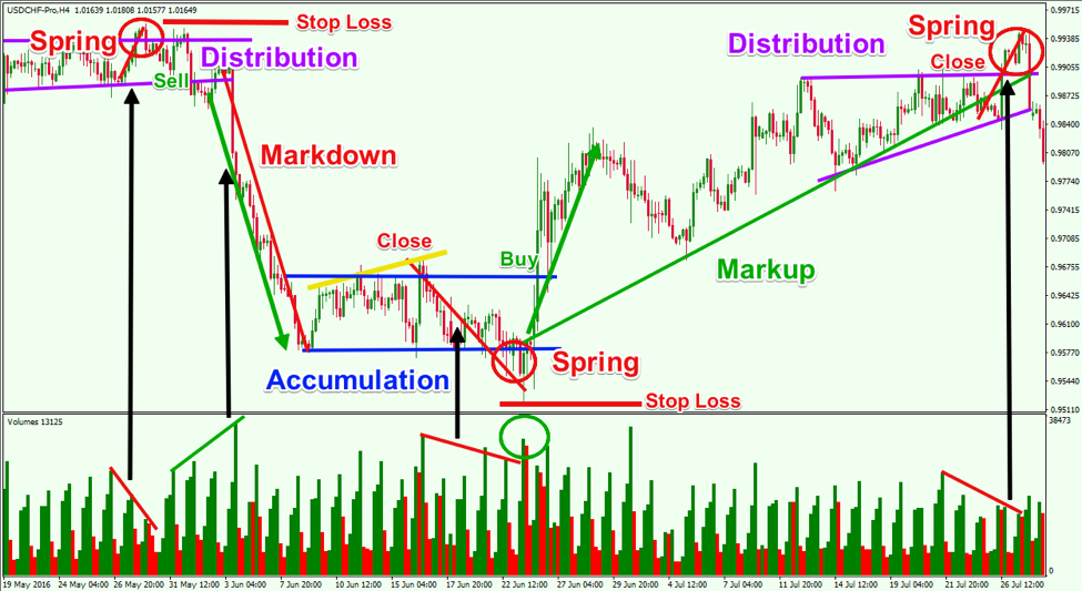 Price Action Analysis Using the Wyckoff Trading Method - Forex Training Group
