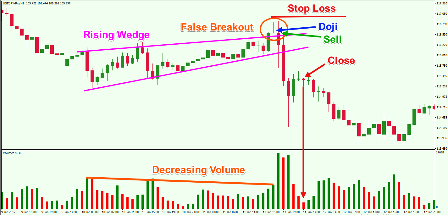 False Breakouts And Fakeouts Can Be Profitable Setups Forex Training Group