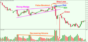 Fakeout-Pattern-on-a-Rising-Wedge