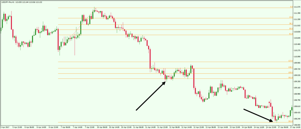 How To Calculate And Trade Fibonacci Extension Levels - Forex Training ...