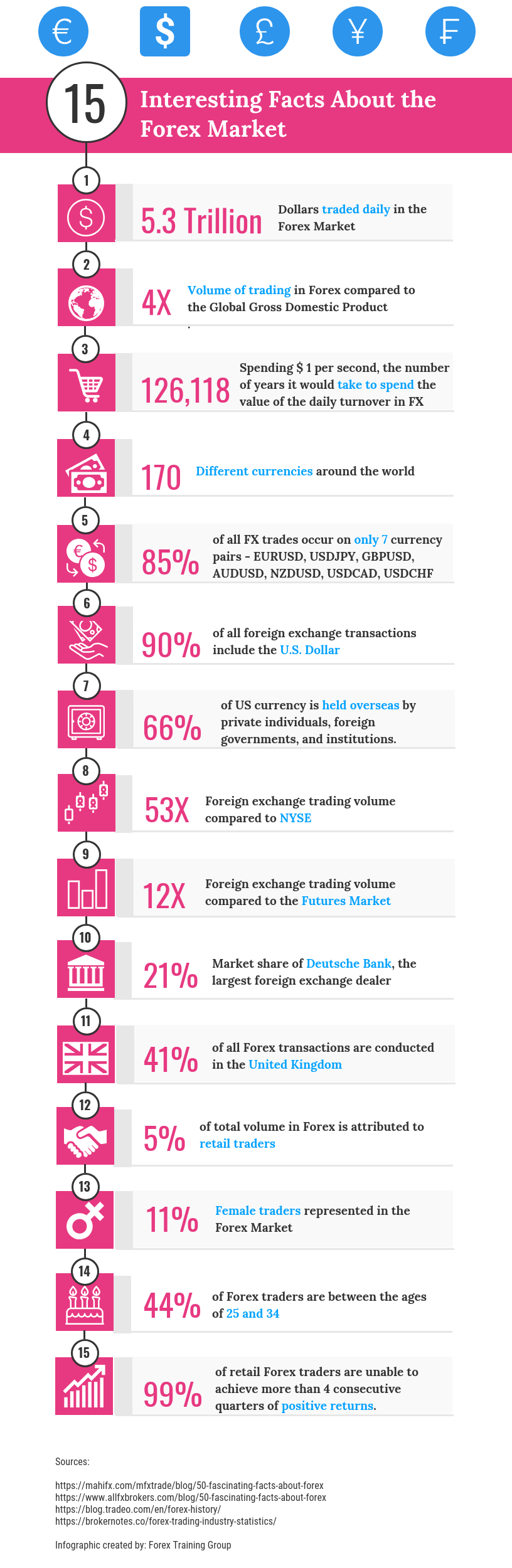 15 Interesting Facts About the Forex Market - Infographic