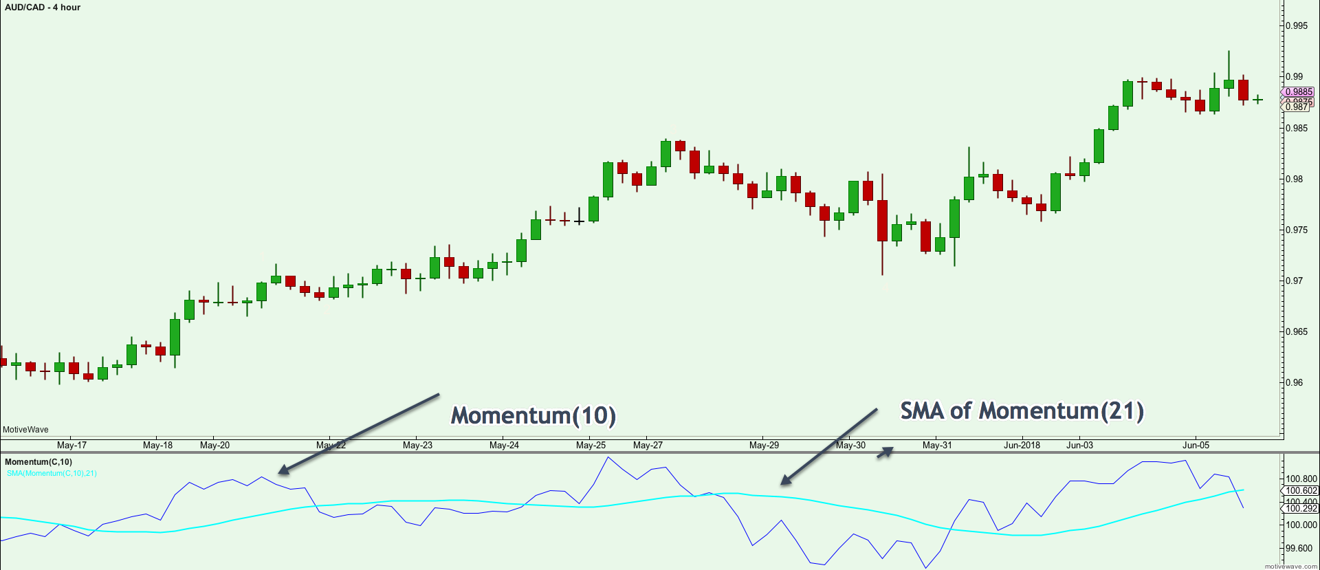 Momentum-Indicator-chart-1