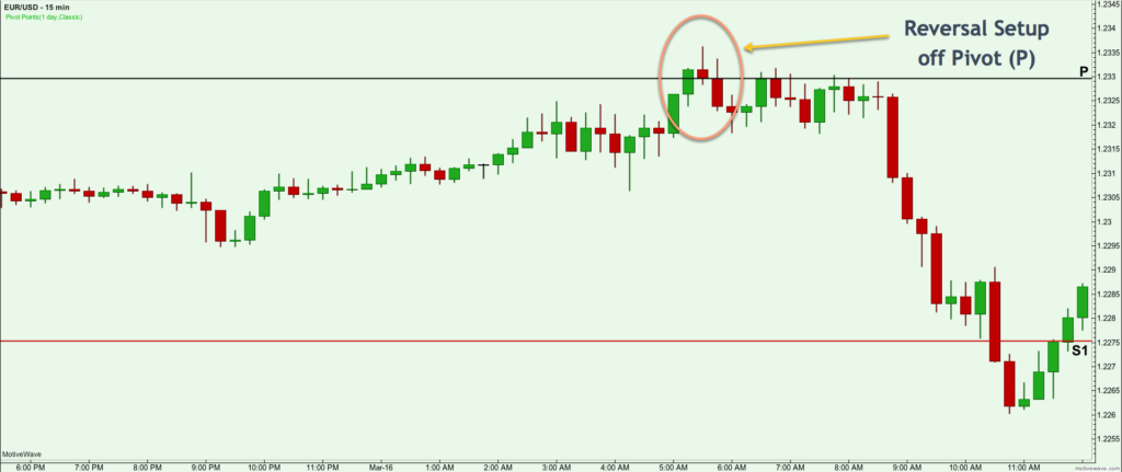Comparing the Different Types of Pivot Points - Forex Training Group