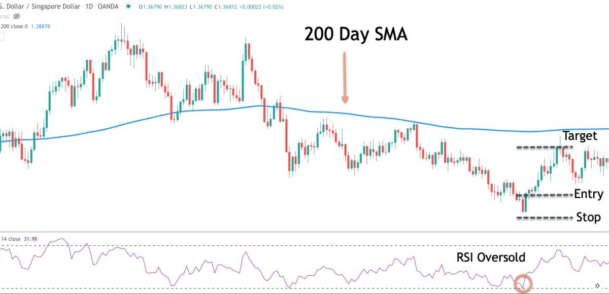 btc 50 200 moving average