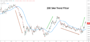 200 SMA Trend Filter